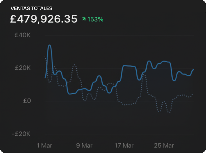 Sales growth data metrics display